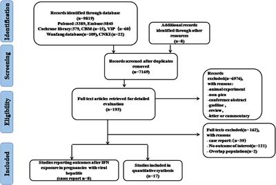 Maternal and Fetal Outcomes After Interferon Exposure During Pregnancy: A Systematic Review With Meta-Analysis